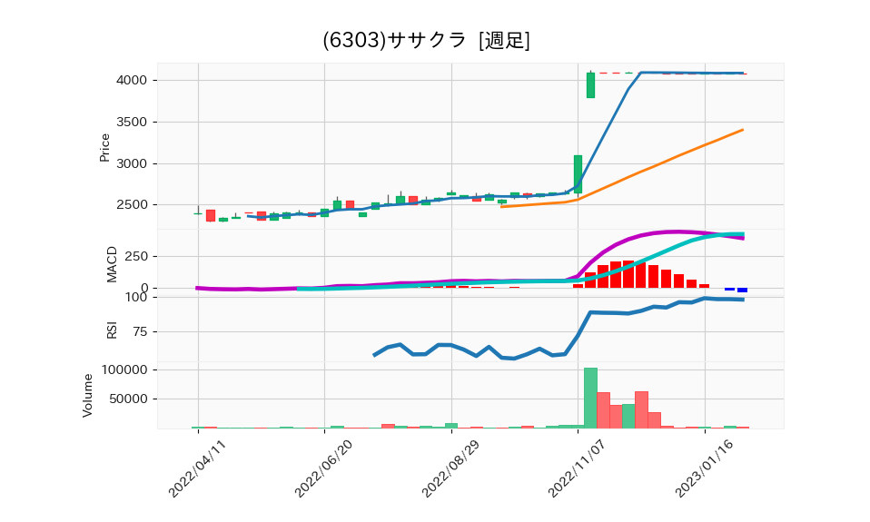 6303_week_1year_chart