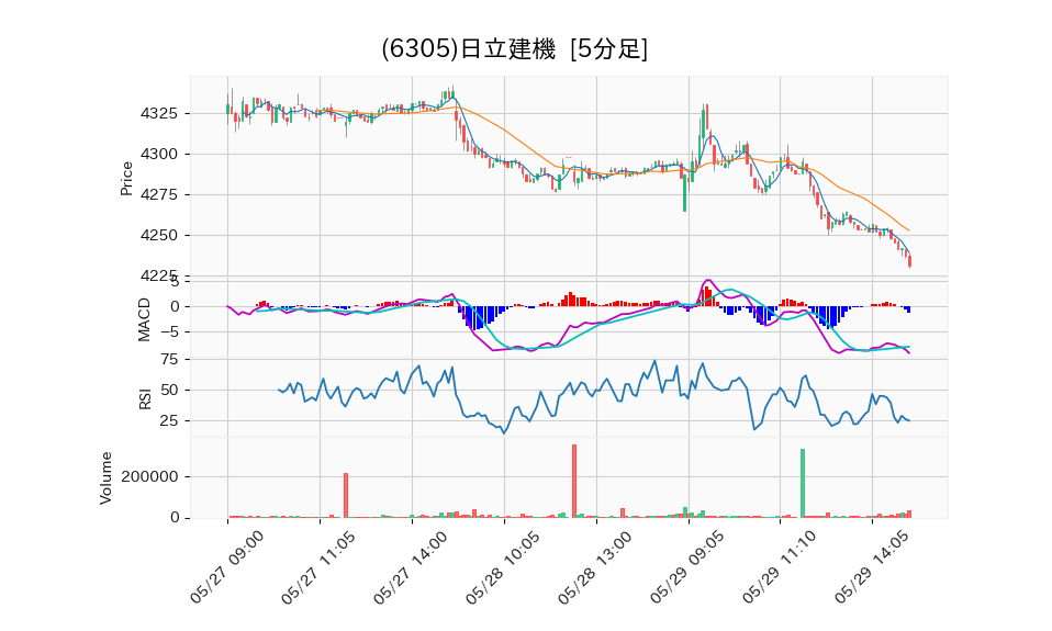 6305_5min_3days_chart