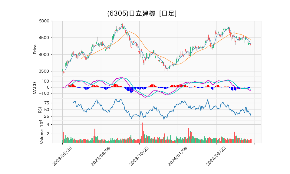 6305_day_1year_chart