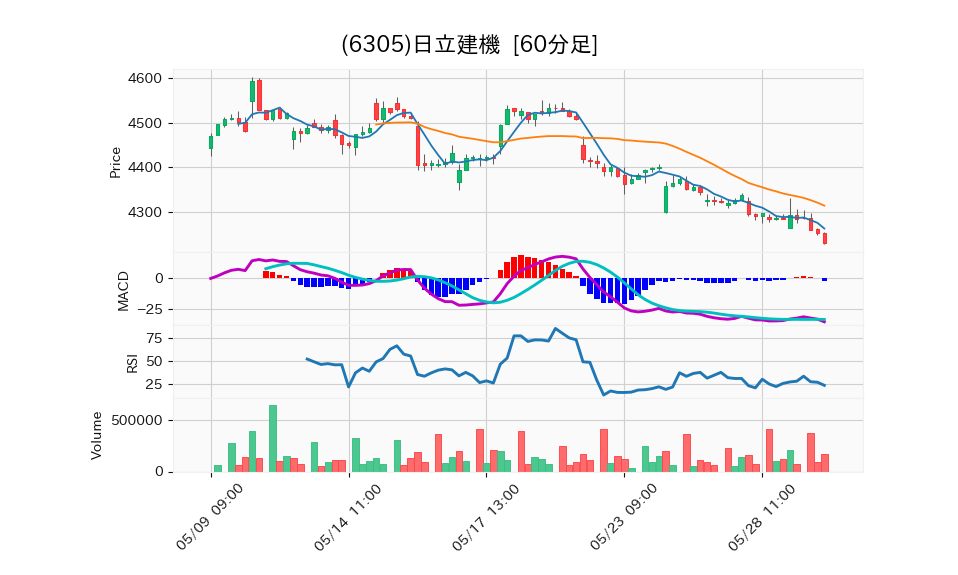 6305_hour_3week_chart