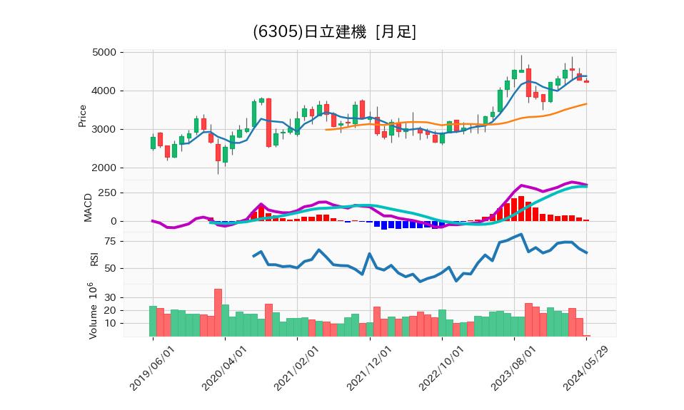 6305_month_5years_chart