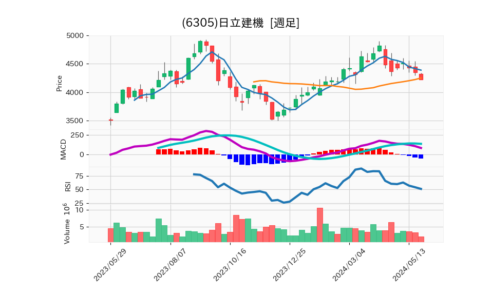 6305_week_1year_chart