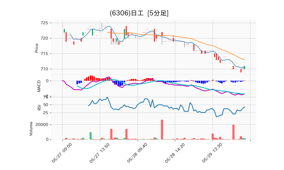 6306_5min_3days_chart