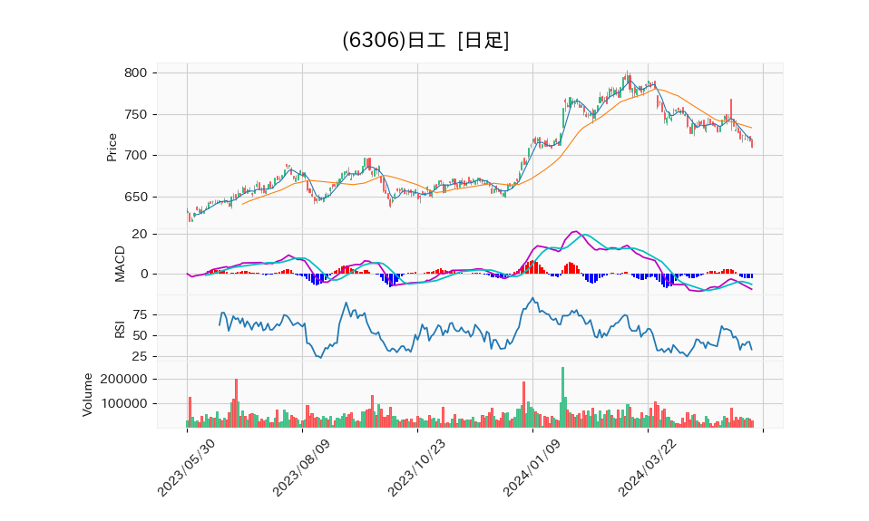 6306_day_1year_chart