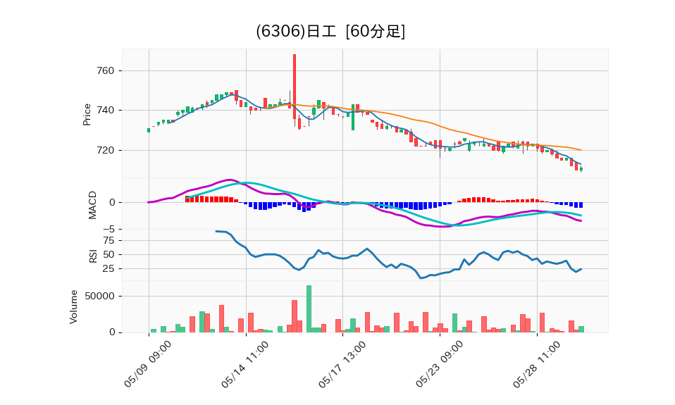 6306_hour_3week_chart