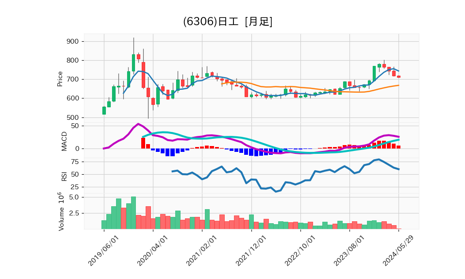 6306_month_5years_chart