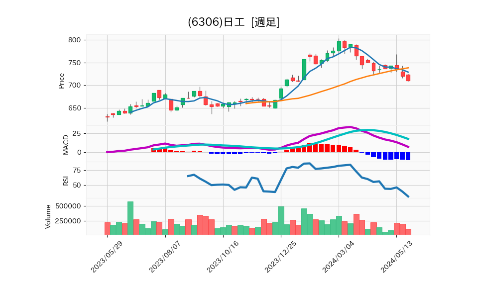 6306_week_1year_chart