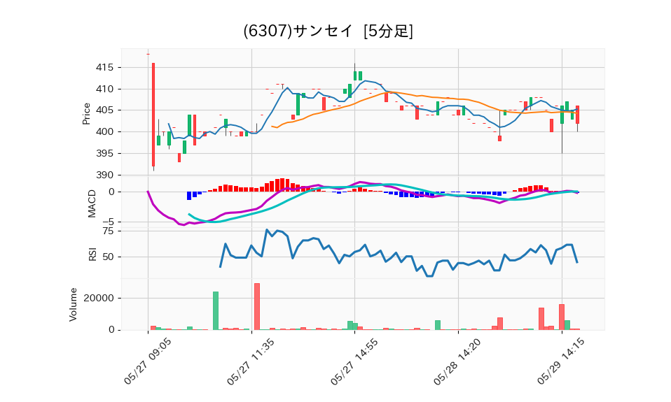 6307_5min_3days_chart