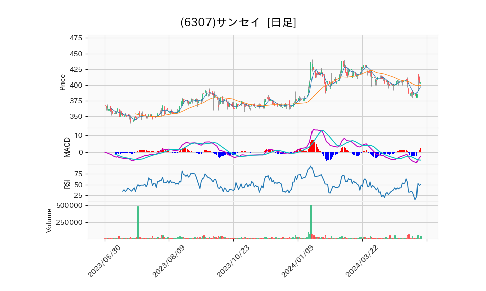 6307_day_1year_chart