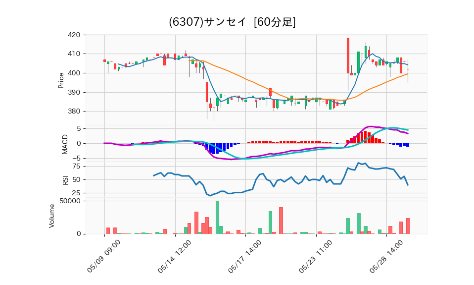 6307_hour_3week_chart