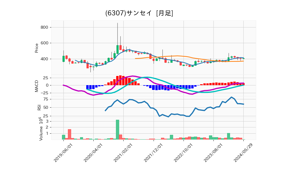 6307_month_5years_chart