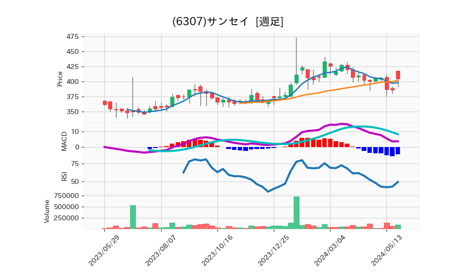 6307_week_1year_chart