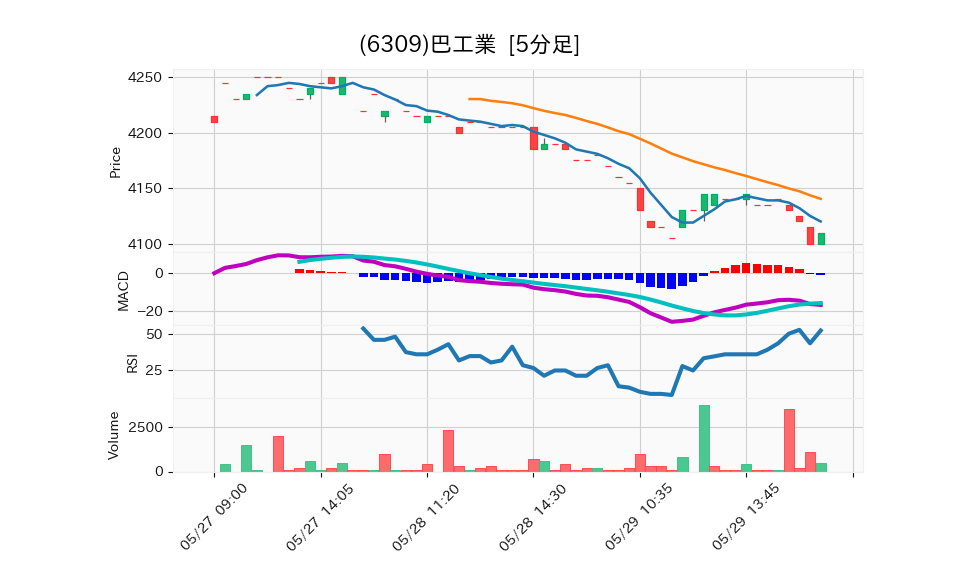 6309_5min_3days_chart