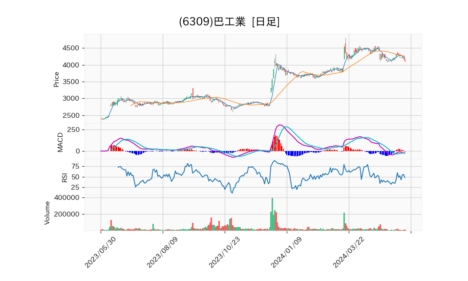 6309_day_1year_chart