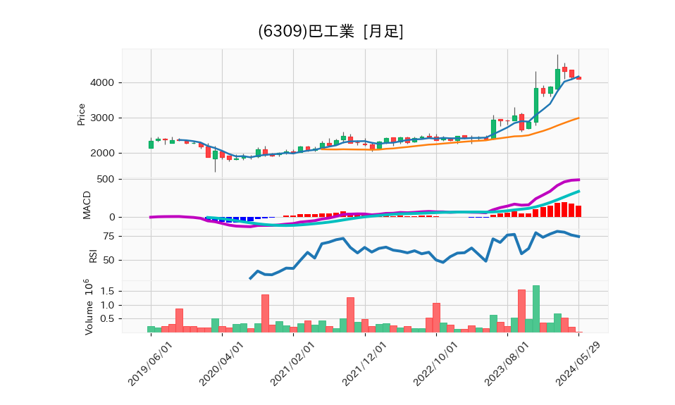 6309_month_5years_chart