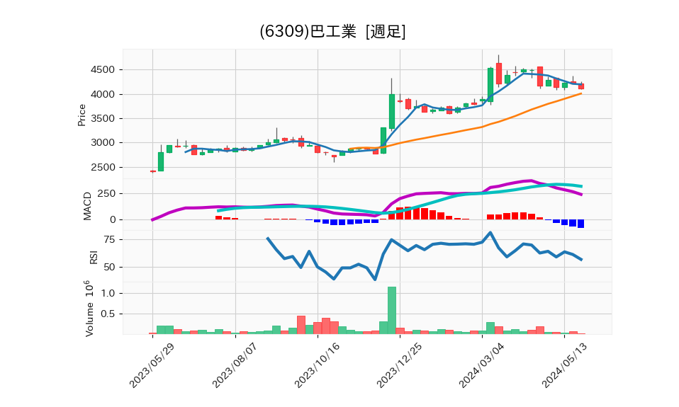 6309_week_1year_chart