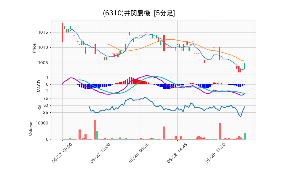 6310_5min_3days_chart