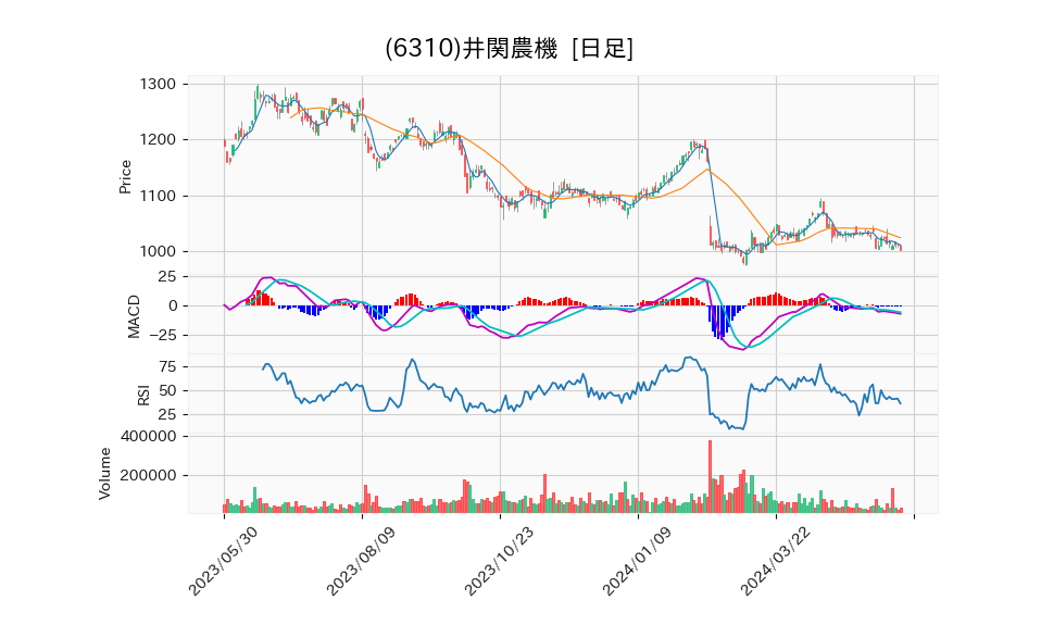 6310_day_1year_chart