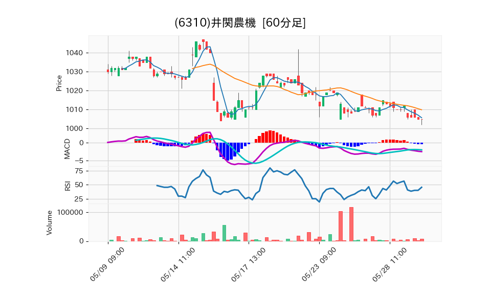 6310_hour_3week_chart