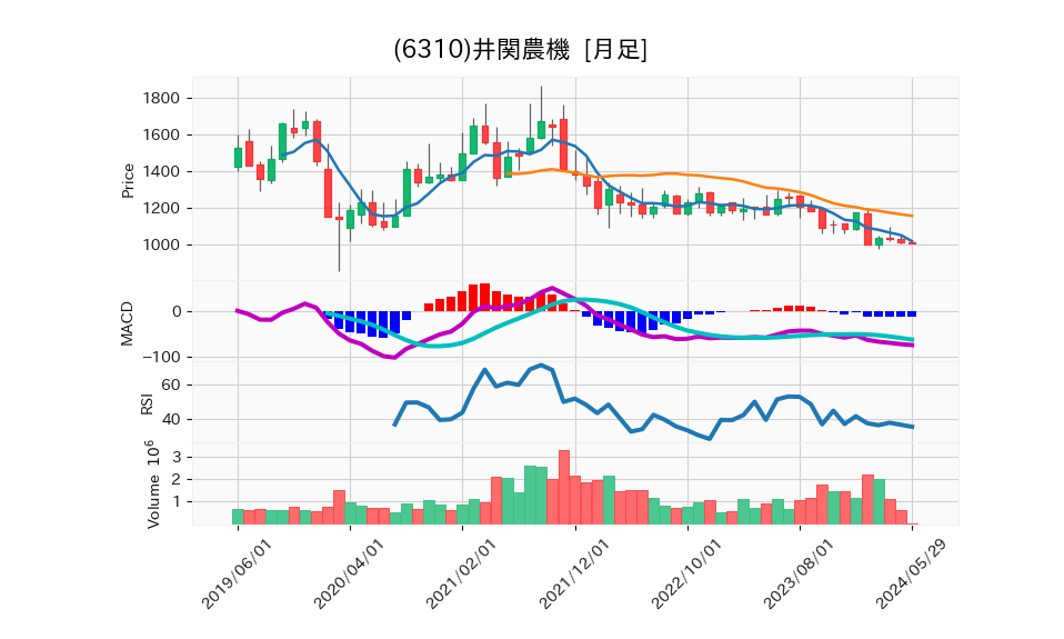 6310_month_5years_chart