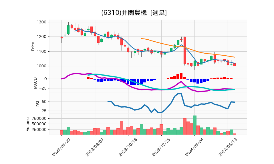 6310_week_1year_chart