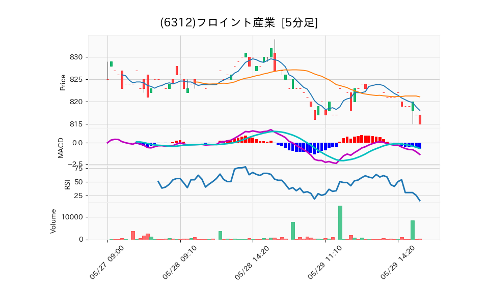 6312_5min_3days_chart