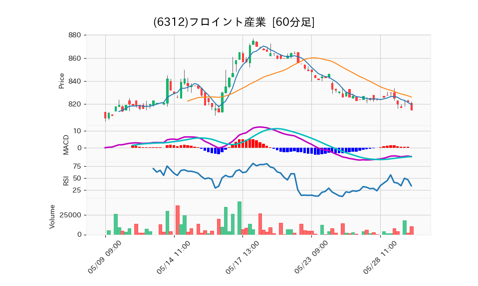 6312_hour_3week_chart