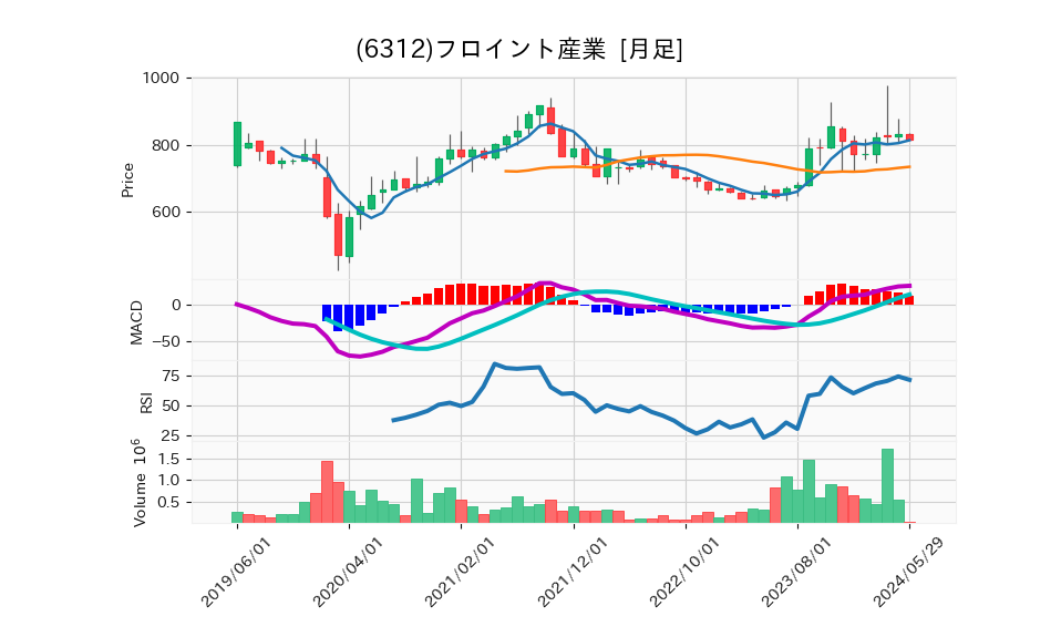 6312_month_5years_chart