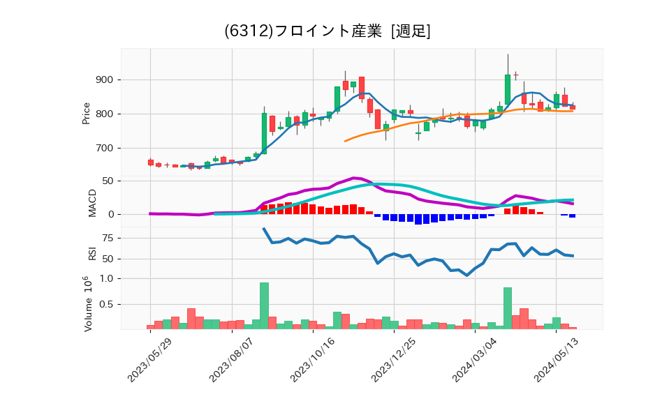 6312_week_1year_chart