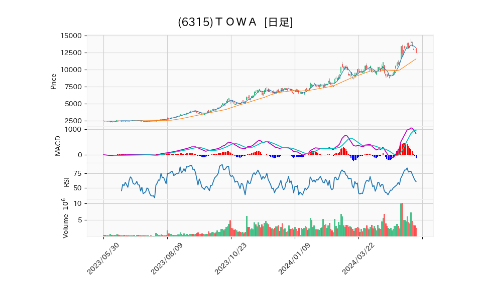 6315_day_1year_chart