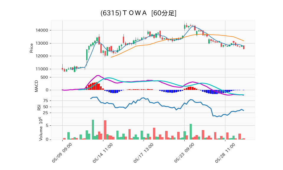 6315_hour_3week_chart