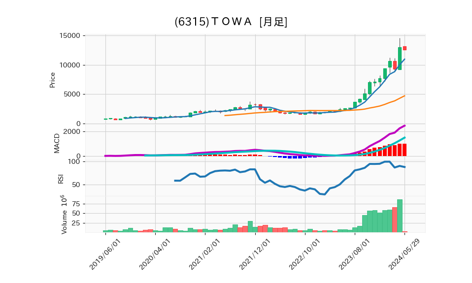 6315_month_5years_chart