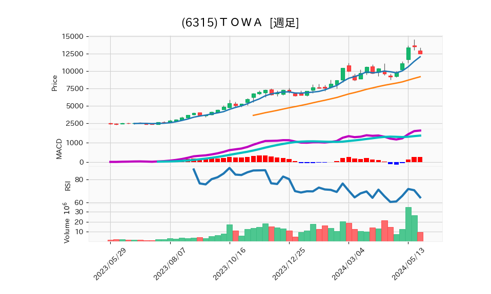 6315_week_1year_chart