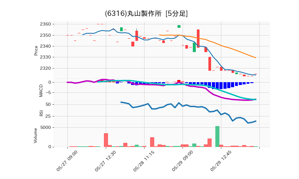 6316_5min_3days_chart