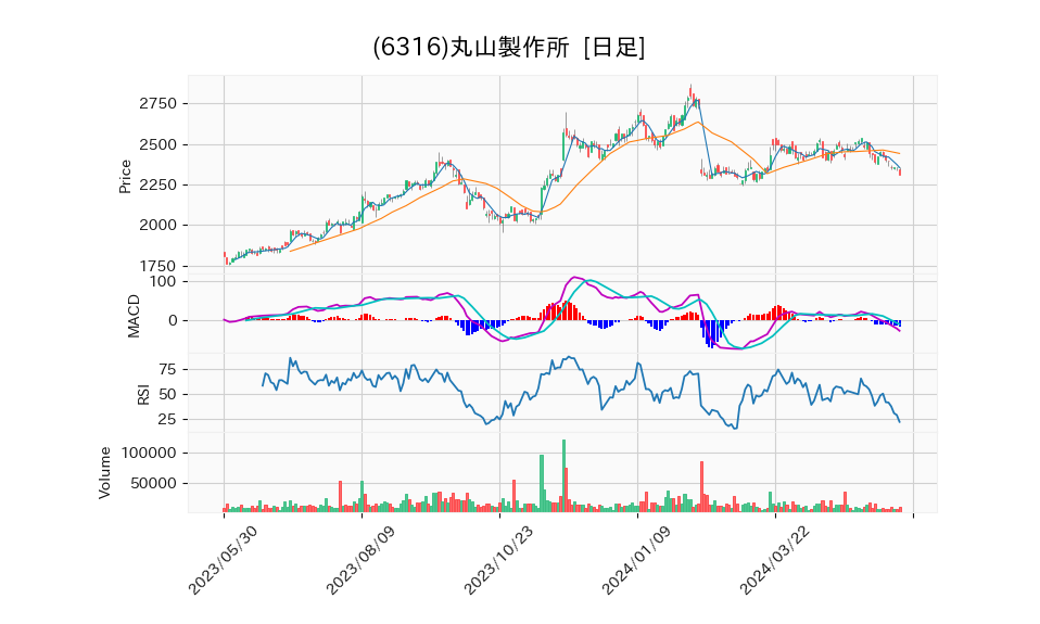 6316_day_1year_chart