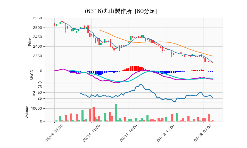 6316_hour_3week_chart