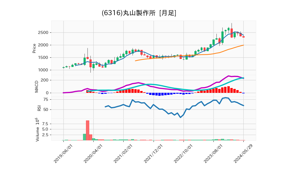 6316_month_5years_chart