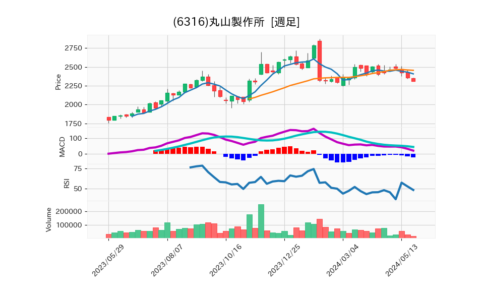 6316_week_1year_chart