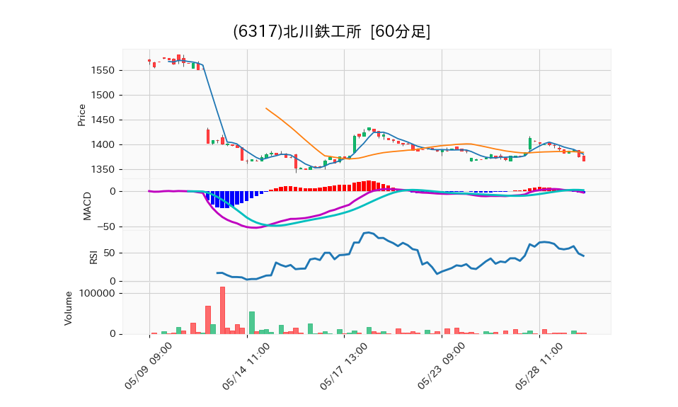 6317_hour_3week_chart