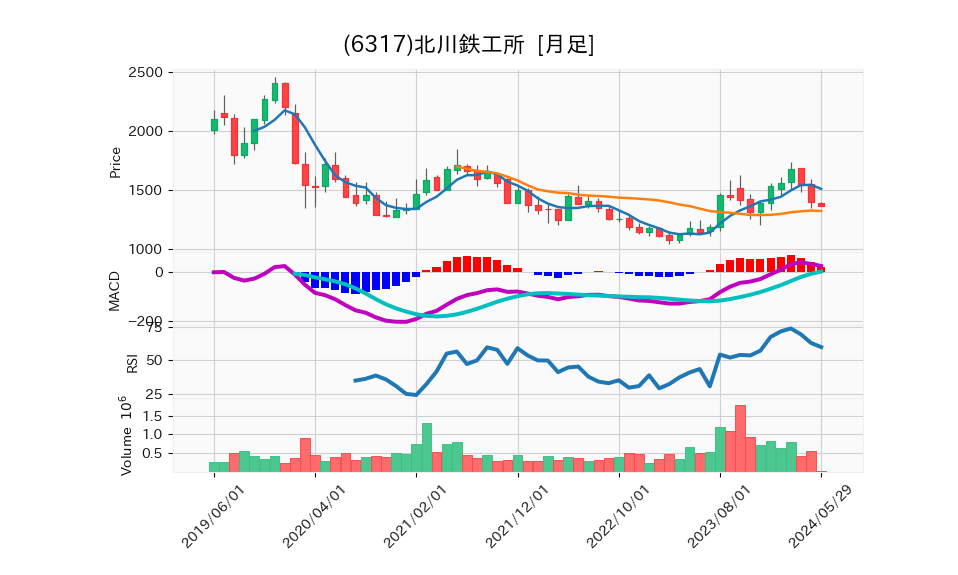 6317_month_5years_chart