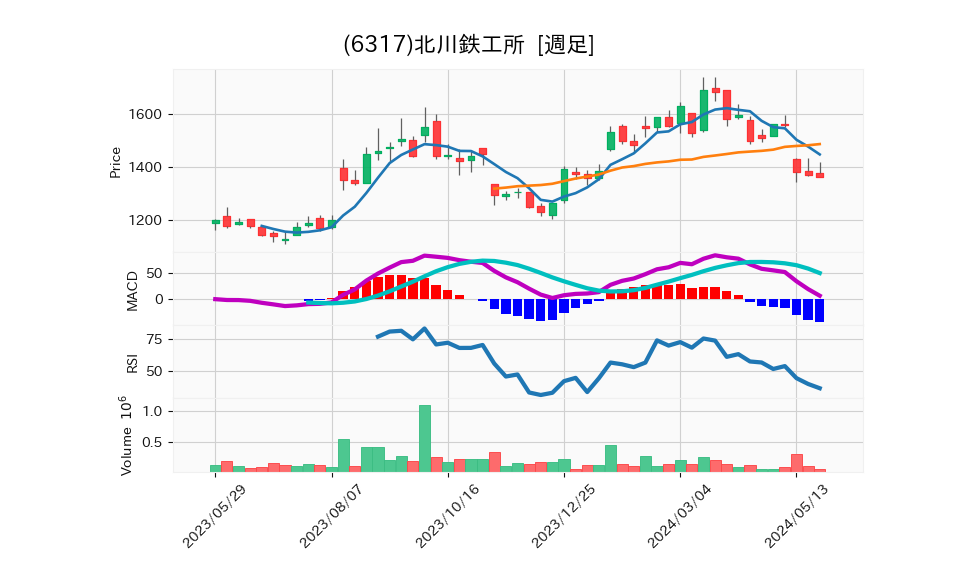 6317_week_1year_chart