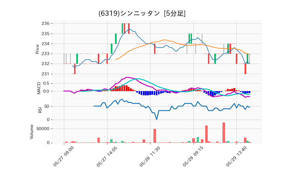 6319_5min_3days_chart