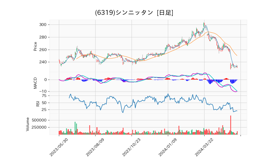 6319_day_1year_chart