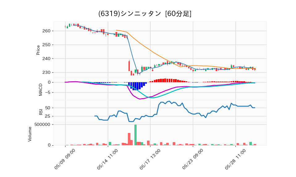 6319_hour_3week_chart