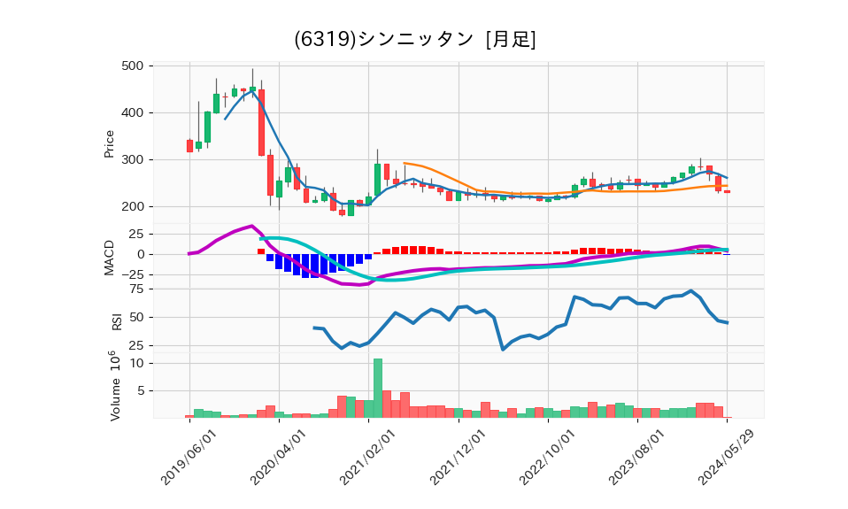 6319_month_5years_chart