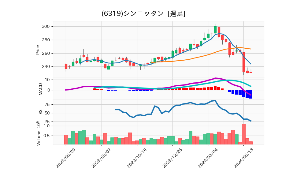 6319_week_1year_chart