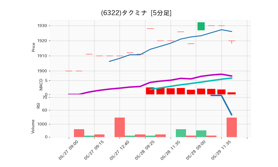 6322_5min_3days_chart