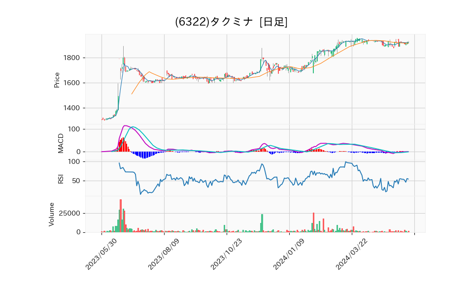 6322_day_1year_chart