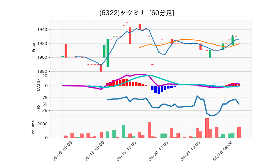 6322_hour_3week_chart