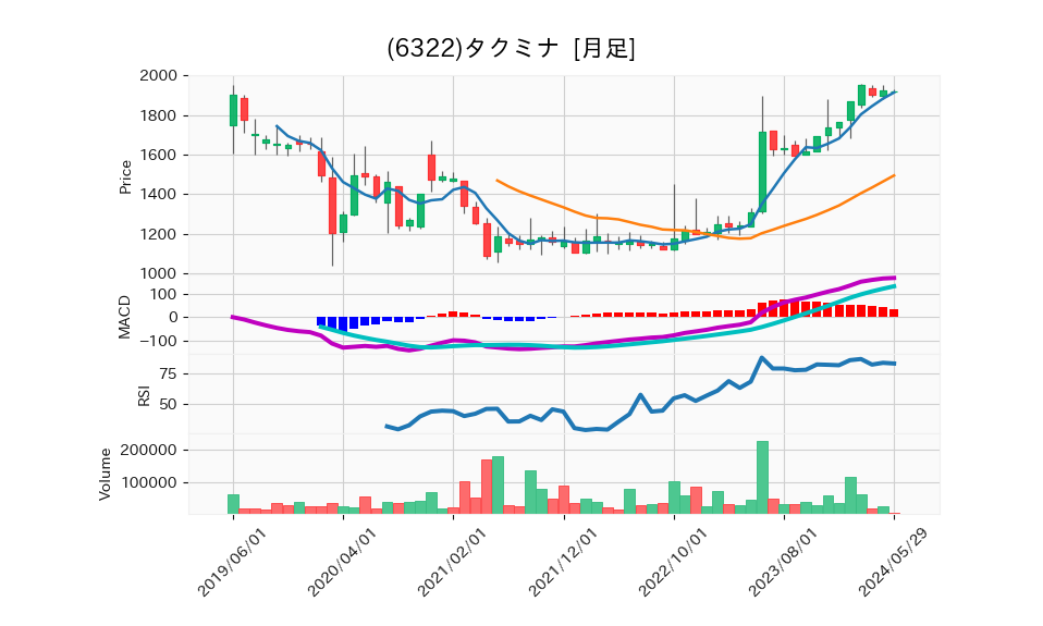 6322_month_5years_chart